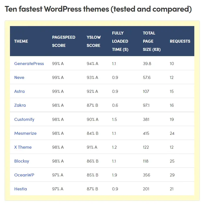 10 fastest WordPress themes