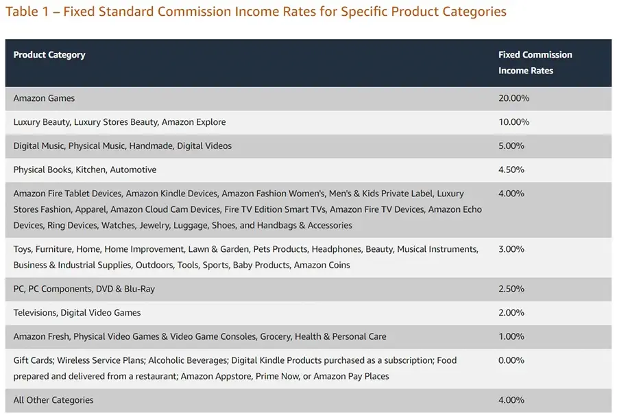 Amazon Associates commissions rate